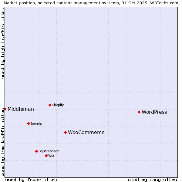 Market position of WordPress vs. WooCommerce vs. Middleman