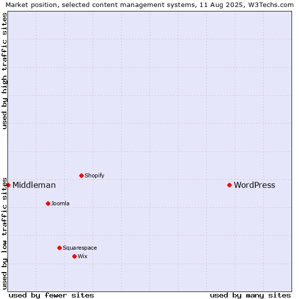 Market position of WordPress vs. Middleman