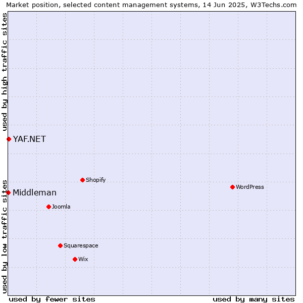 Market position of YAF.NET vs. Middleman