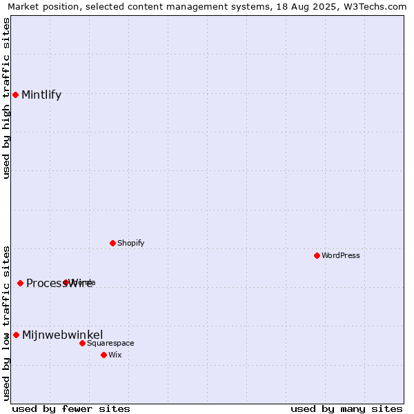 Market position of ProcessWire vs. Mijnwebwinkel vs. Mintlify
