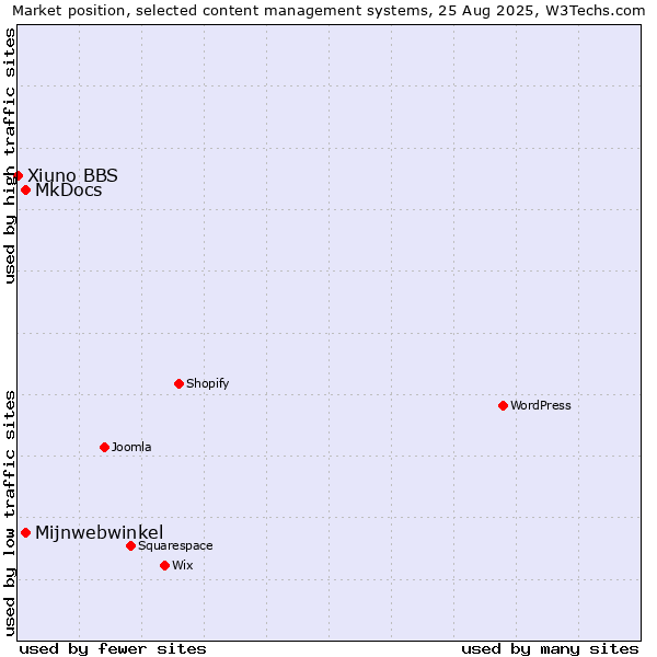 Market position of MkDocs vs. Mijnwebwinkel vs. Xiuno BBS