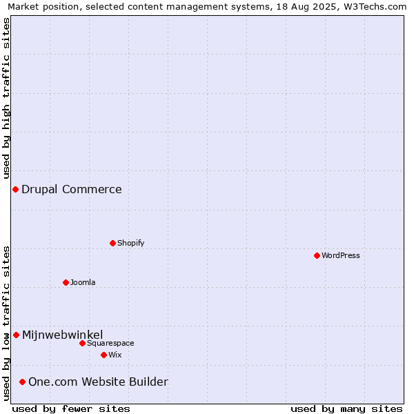 Market position of One.com Website Builder vs. Mijnwebwinkel vs. Drupal Commerce