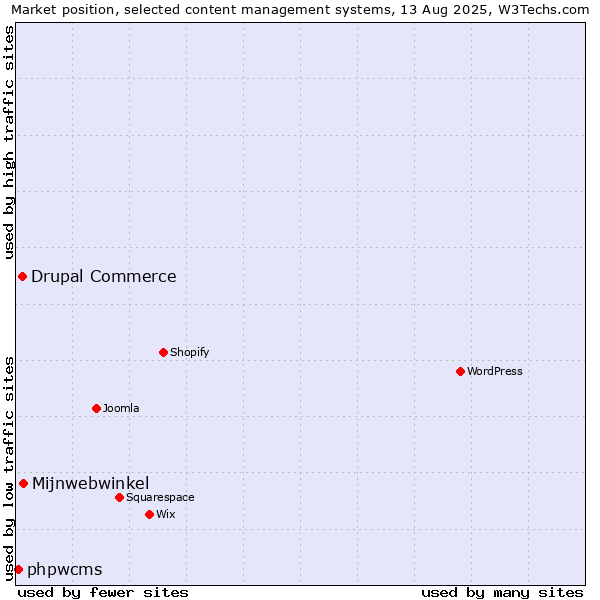 Market position of Mijnwebwinkel vs. Drupal Commerce vs. phpwcms