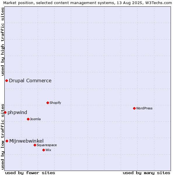 Market position of Mijnwebwinkel vs. Drupal Commerce vs. phpwind
