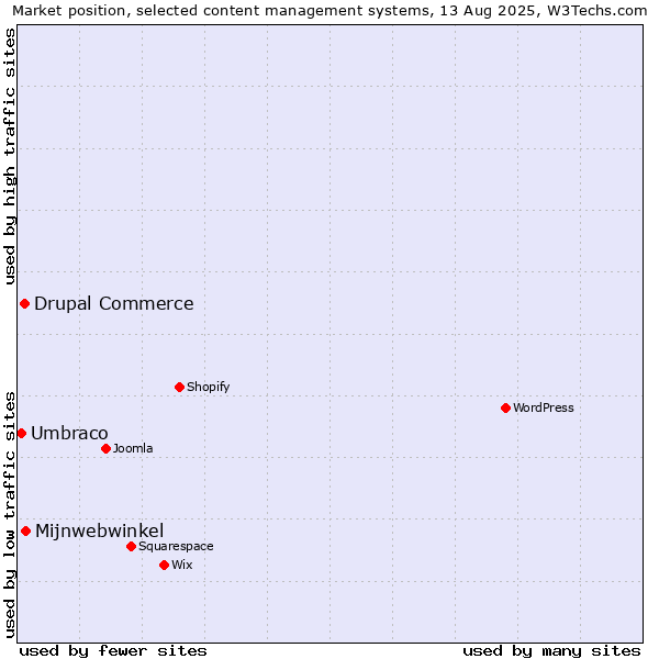Market position of Mijnwebwinkel vs. Drupal Commerce vs. Umbraco