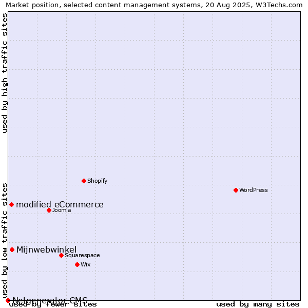 Market position of Mijnwebwinkel vs. modified eCommerce vs. Netgenerator CMS