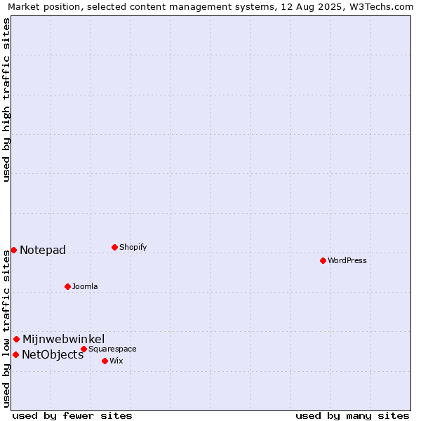 Market position of Mijnwebwinkel vs. NetObjects vs. Notepad