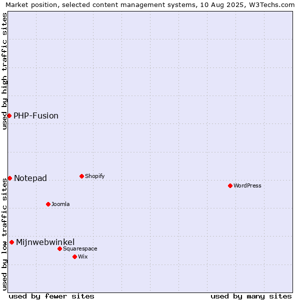 Market position of Mijnwebwinkel vs. Notepad vs. PHP-Fusion