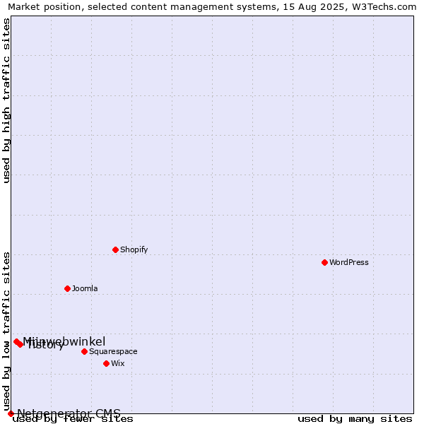 Market position of Tistory vs. Mijnwebwinkel vs. Netgenerator CMS