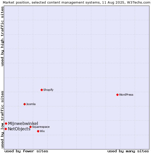 Market position of Mijnwebwinkel vs. NetObjects