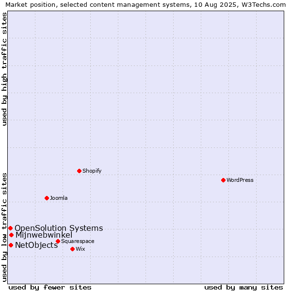 Market position of Mijnwebwinkel vs. NetObjects vs. OpenSolution Systems