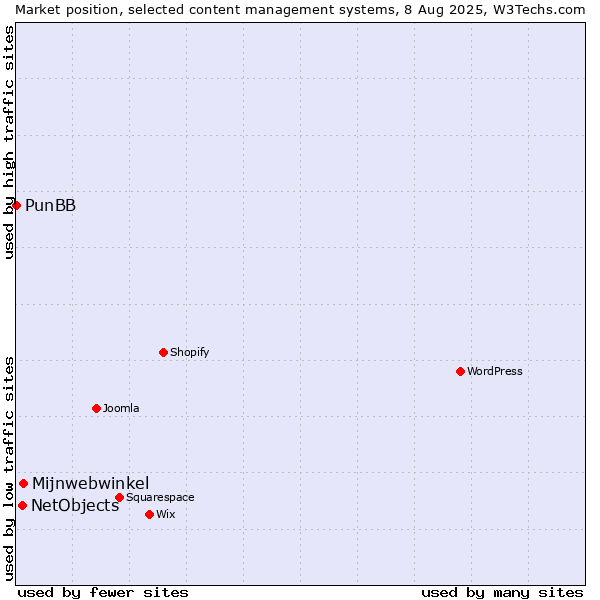 Market position of Mijnwebwinkel vs. NetObjects vs. PunBB