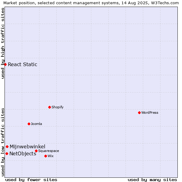 Market position of Mijnwebwinkel vs. NetObjects vs. React Static