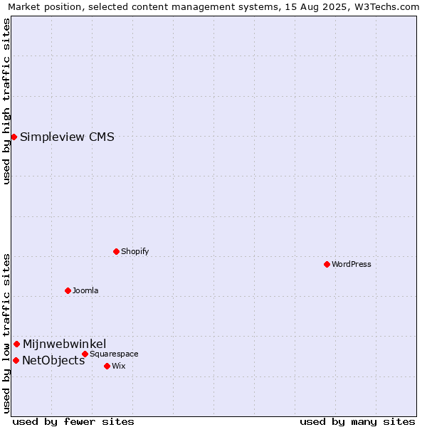 Market position of Mijnwebwinkel vs. NetObjects vs. Simpleview CMS