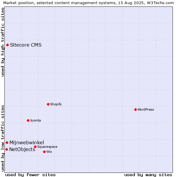 Market position of Sitecore CMS vs. Mijnwebwinkel vs. NetObjects