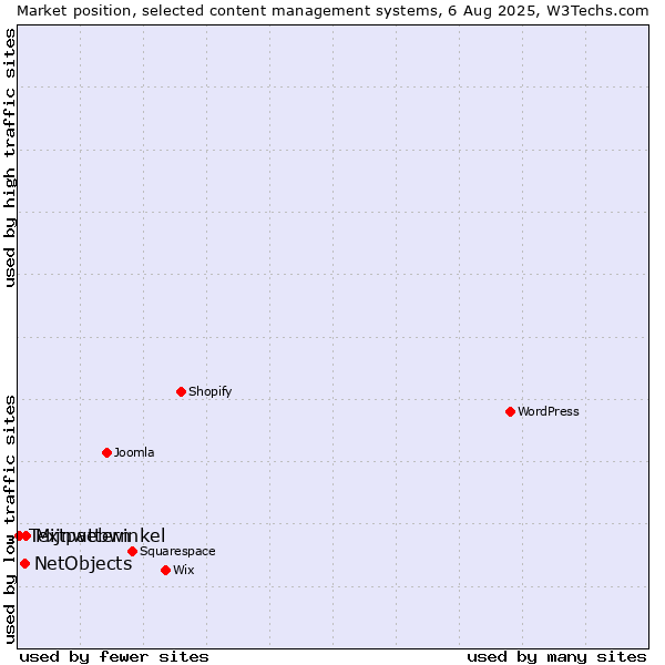 Market position of Mijnwebwinkel vs. NetObjects vs. Textpattern