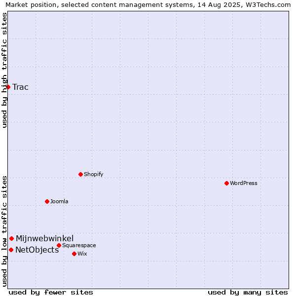 Market position of Mijnwebwinkel vs. NetObjects vs. Trac
