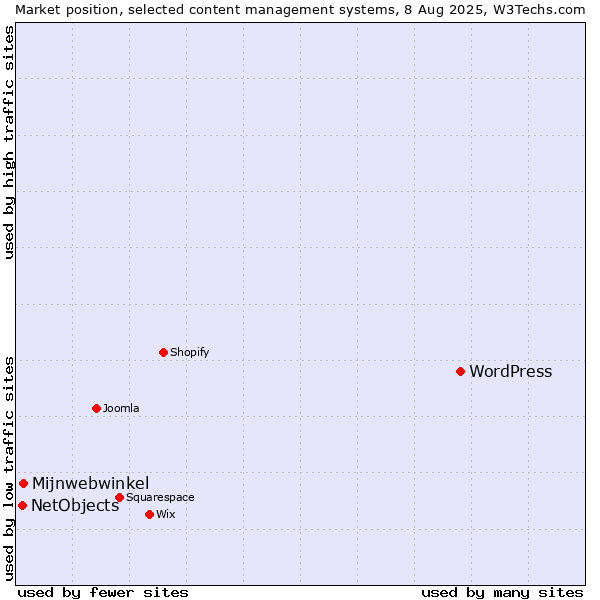 Market position of WordPress vs. Mijnwebwinkel vs. NetObjects