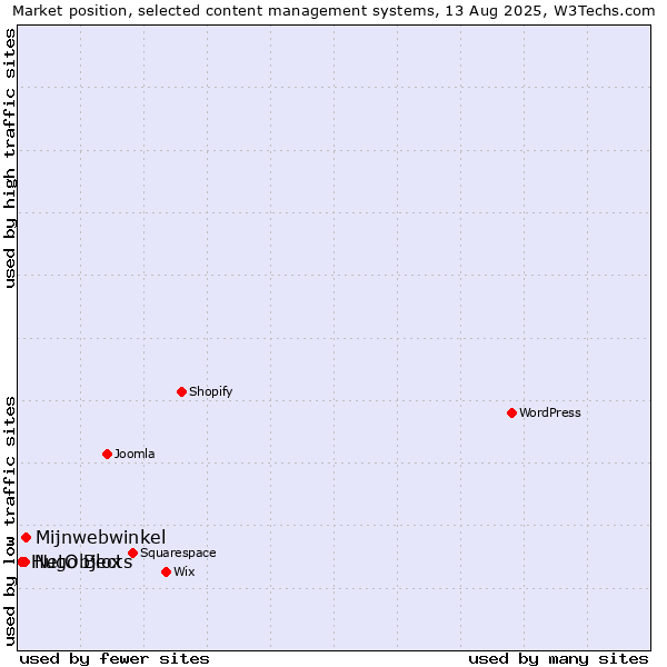 Market position of Mijnwebwinkel vs. NetObjects vs. Hugo Blox