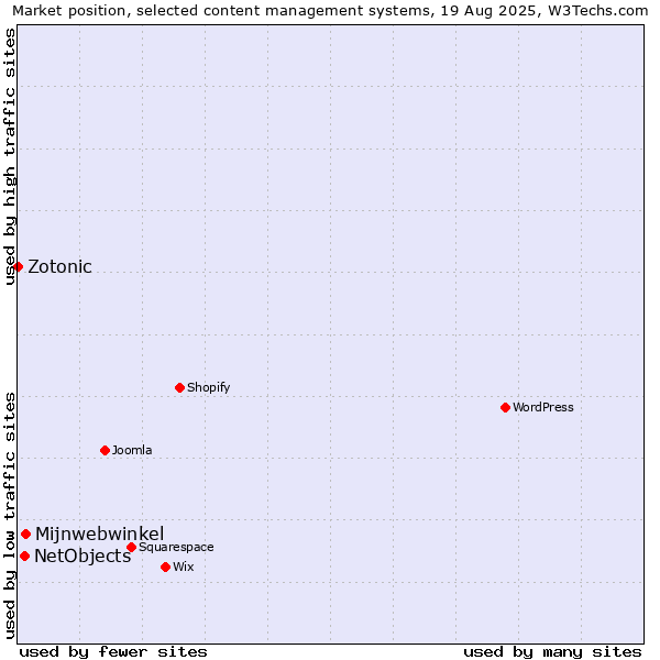 Market position of Mijnwebwinkel vs. NetObjects vs. Zotonic