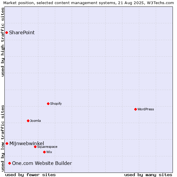 Market position of One.com Website Builder vs. Mijnwebwinkel vs. SharePoint
