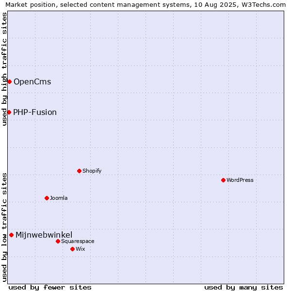 Market position of Mijnwebwinkel vs. OpenCms vs. PHP-Fusion