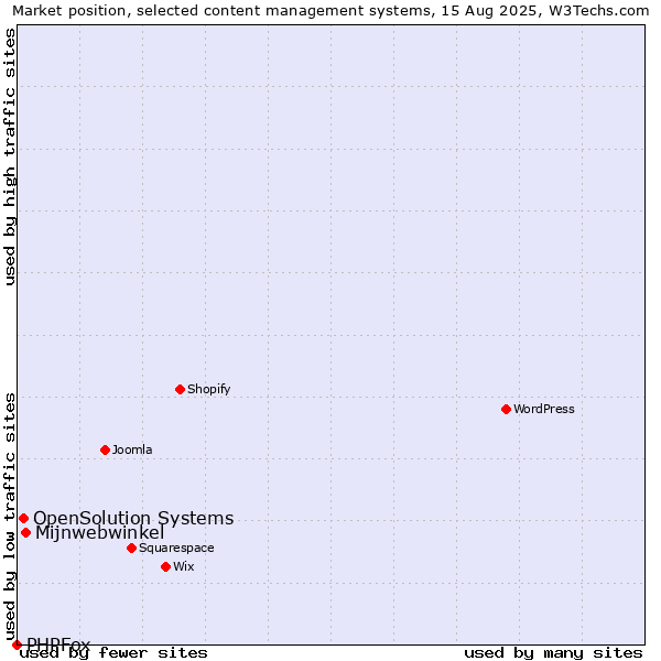 Market position of Mijnwebwinkel vs. OpenSolution Systems vs. PHPFox