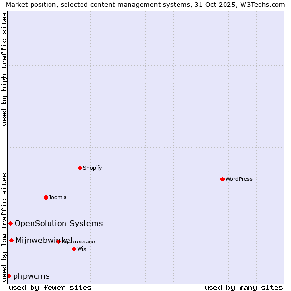 Market position of Mijnwebwinkel vs. OpenSolution Systems vs. phpwcms
