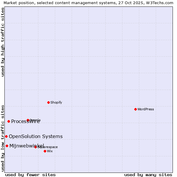 Market position of ProcessWire vs. Mijnwebwinkel vs. OpenSolution Systems