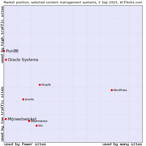 Market position of Oracle Systems vs. Mijnwebwinkel vs. PunBB