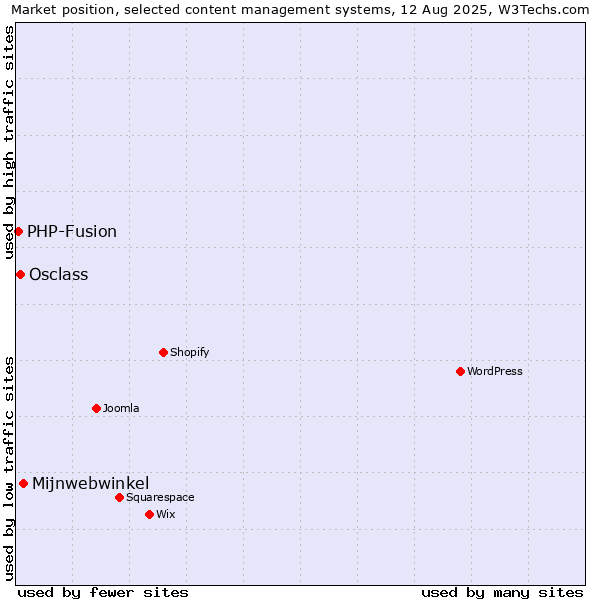 Market position of Mijnwebwinkel vs. Osclass vs. PHP-Fusion