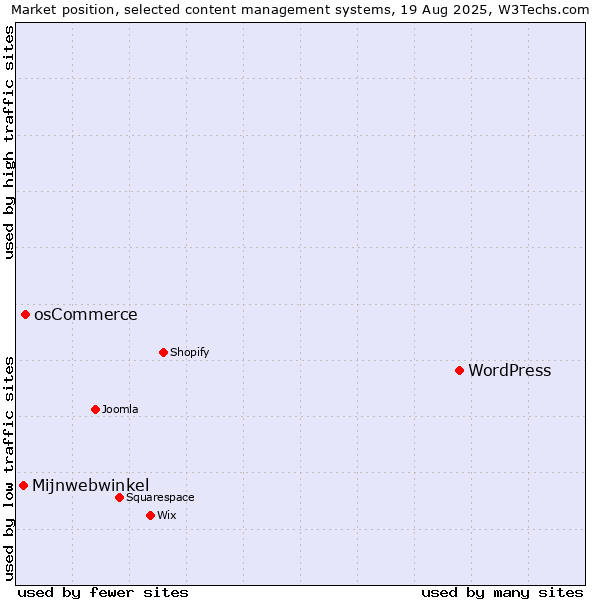 Market position of WordPress vs. osCommerce vs. Mijnwebwinkel