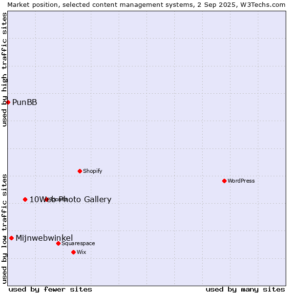 Market position of 10Web Photo Gallery vs. Mijnwebwinkel vs. PunBB
