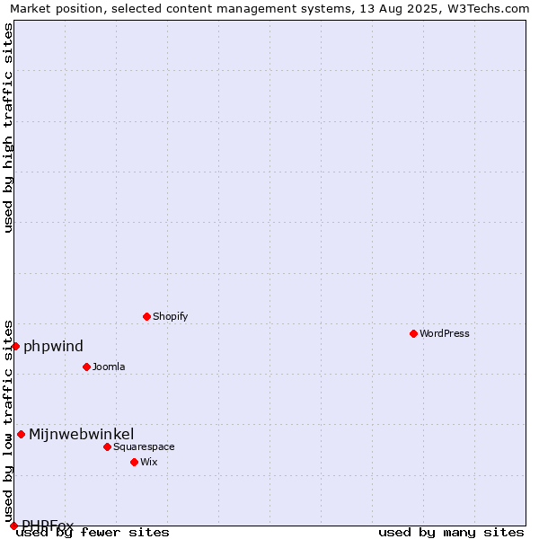 Market position of Mijnwebwinkel vs. phpwind vs. PHPFox