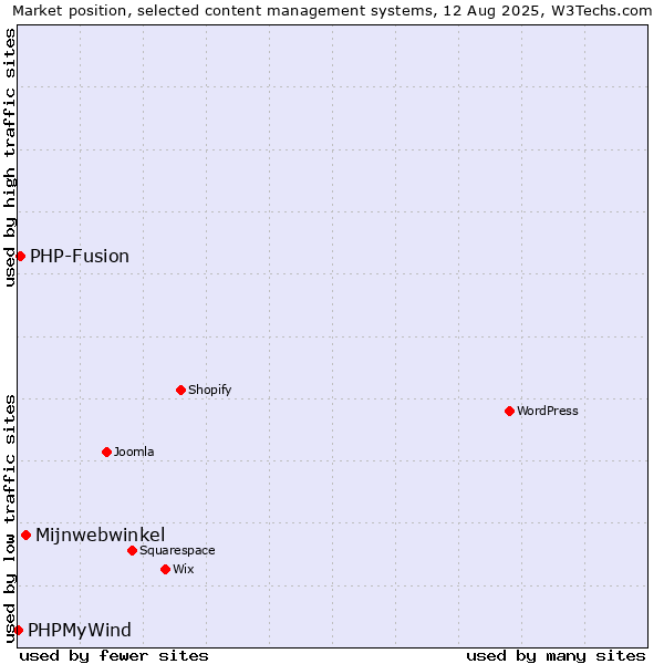 Market position of Mijnwebwinkel vs. PHP-Fusion vs. PHPMyWind