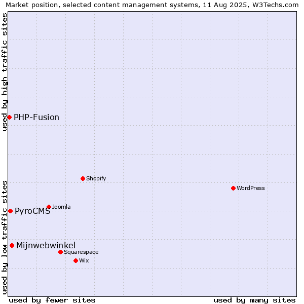 Market position of Mijnwebwinkel vs. PyroCMS vs. PHP-Fusion