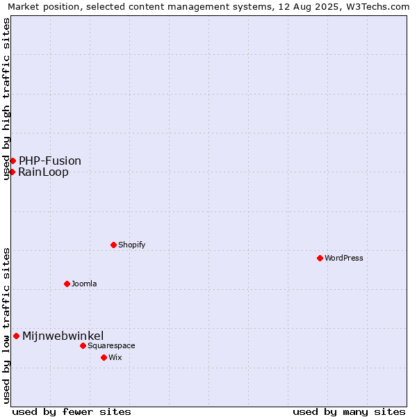 Market position of Mijnwebwinkel vs. PHP-Fusion vs. RainLoop