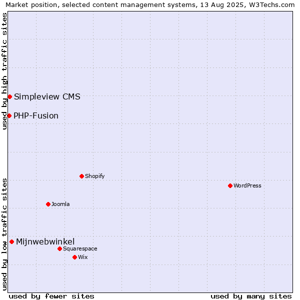 Market position of Mijnwebwinkel vs. Simpleview CMS vs. PHP-Fusion