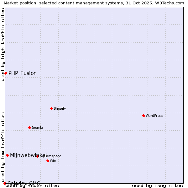 Market position of Mijnwebwinkel vs. PHP-Fusion vs. Solodev CMS
