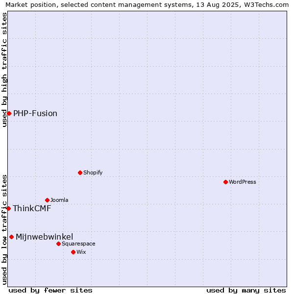 Market position of Mijnwebwinkel vs. PHP-Fusion vs. ThinkCMF