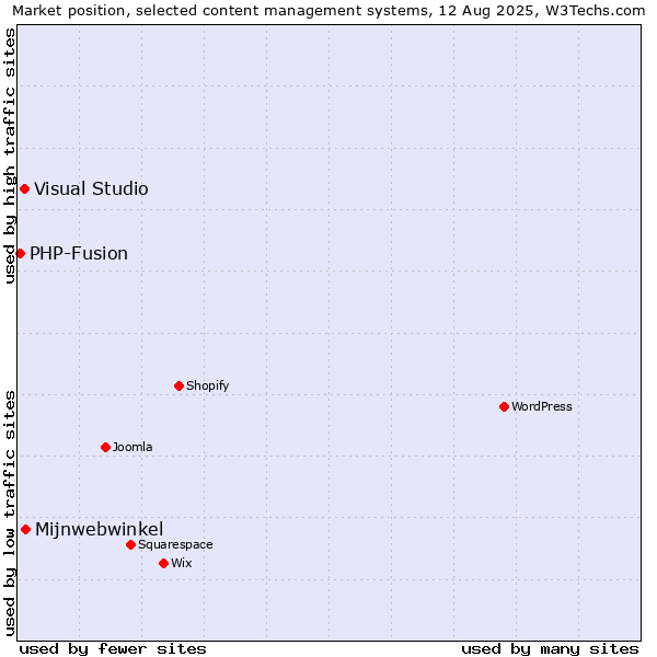 Market position of Mijnwebwinkel vs. Visual Studio vs. PHP-Fusion