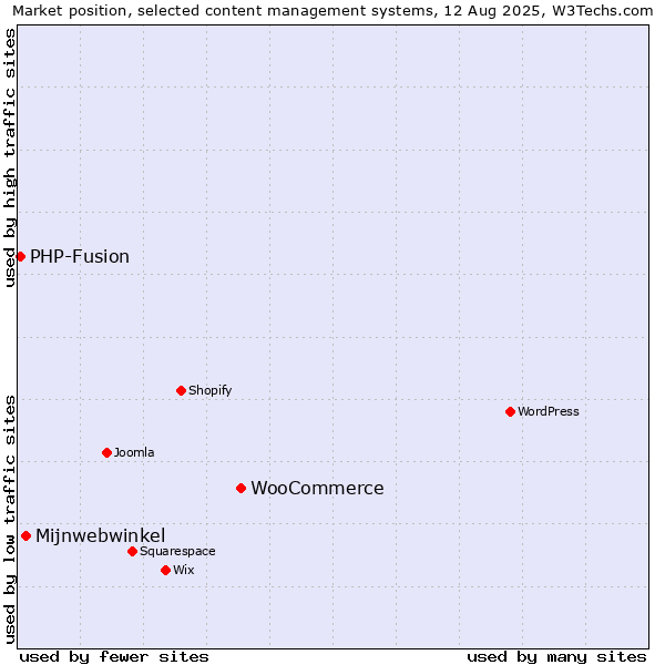 Market position of WooCommerce vs. Mijnwebwinkel vs. PHP-Fusion
