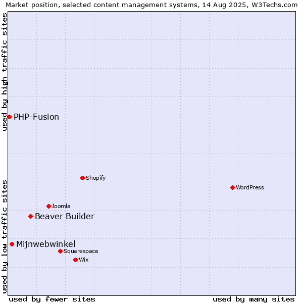 Market position of Beaver Builder vs. Mijnwebwinkel vs. PHP-Fusion