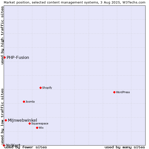 Market position of Mijnwebwinkel vs. PHP-Fusion vs. Yo!Kart