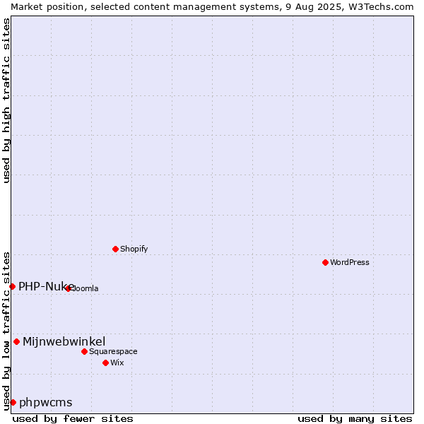 Market position of Mijnwebwinkel vs. phpwcms vs. PHP-Nuke