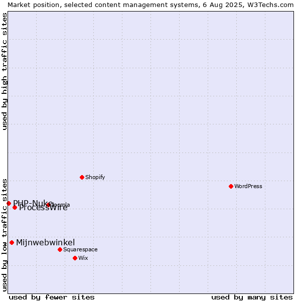 Market position of ProcessWire vs. Mijnwebwinkel vs. PHP-Nuke