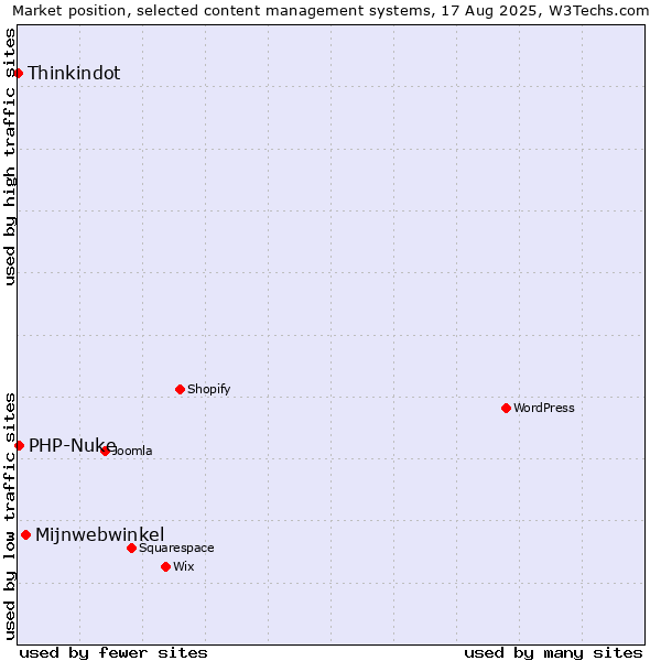 Market position of Mijnwebwinkel vs. PHP-Nuke vs. Thinkindot