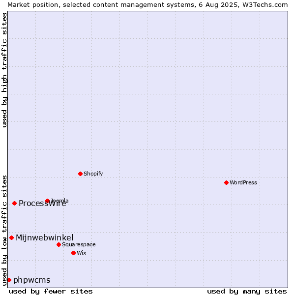 Market position of ProcessWire vs. Mijnwebwinkel vs. phpwcms