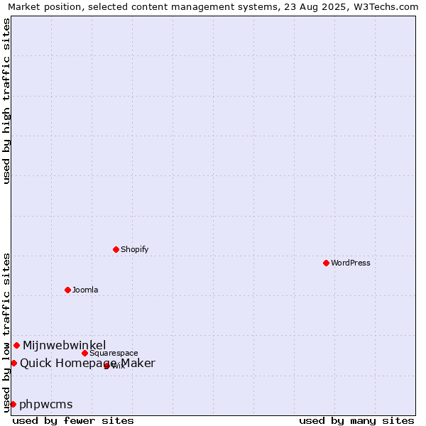 Market position of Mijnwebwinkel vs. Quick Homepage Maker vs. phpwcms