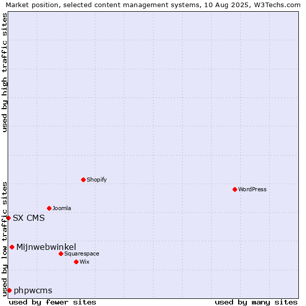 Market position of Mijnwebwinkel vs. phpwcms vs. SX CMS